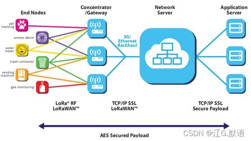 LoRa與LoRaWAN 超全知識歸納及網絡技術服務詳解
